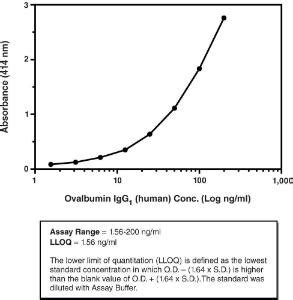 anti-ovalbumin igg1 mouse elisa kit|mouse total igg elisa kit.